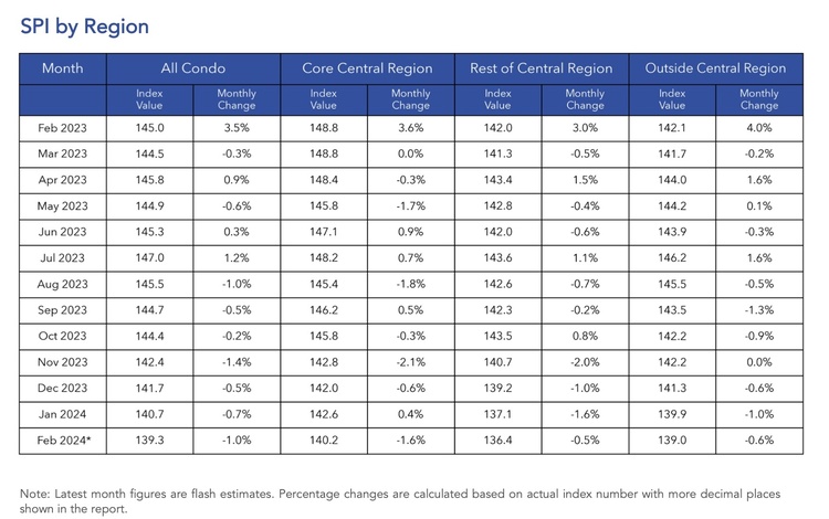condo spi region